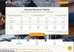 Sites similar to aktuelle-bauzinsen.info