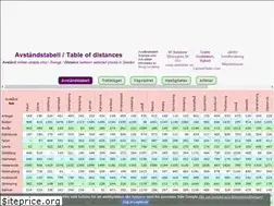 Sites similar to avstand.se
