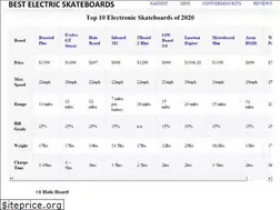 Sites similar to bestelectricskateboards.org