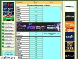 Sites similar to betclone.com