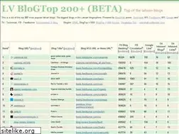 Sites similar to blogtop.lv
