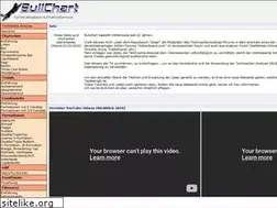 Sites similar to bullchart.de