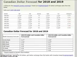 Sites similar to canadiandollarforecast.com