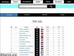 Sites similar to chess-rankings.com