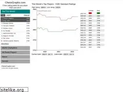 Sites similar to chessgraphs.com