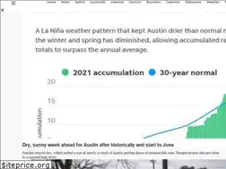 Sites similar to cityhall.blog.statesman.com