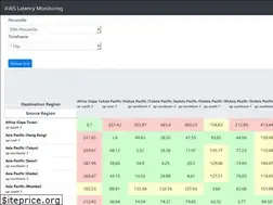 Sites similar to cloudping.co