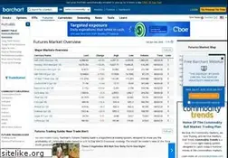 Sites similar to commoditycharts.com