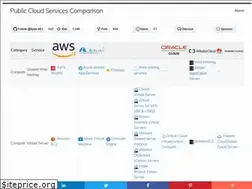 Sites similar to comparecloud.in