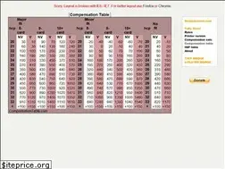 Sites similar to compensationtable.com
