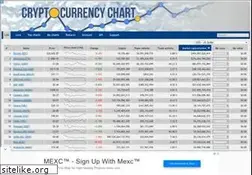 Sites similar to cryptocurrencychart.com