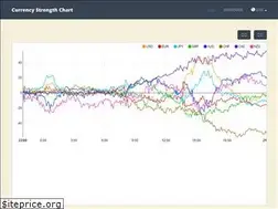 Sites similar to currency-strength.com