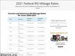Sites similar to currentmileagerate.com