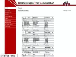 Sites similar to cvt-trial.de