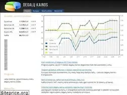 Sites similar to degalu-kainos.lt