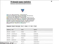 Sites similar to domainstats.fi