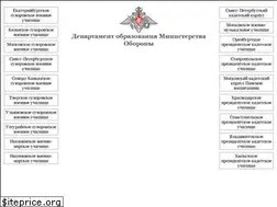 Sites similar to edumil.ru
