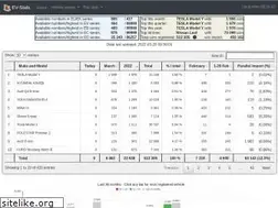 Sites similar to elbilstatistikk.no