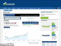 Sites similar to eurusd.co