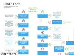 Sites similar to findafont.com