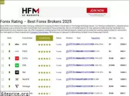 Sites similar to forex-ratings.com