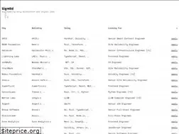 Sites similar to forked.co