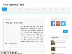 Sites similar to fromreadingtable.com