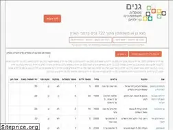Sites similar to ganim.net