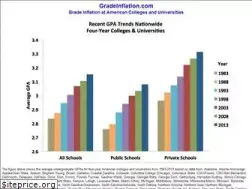 Sites similar to gradeinflation.com