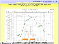 Sites similar to grafik.mannheim-wetter.info