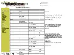 Sites similar to guitarology.com