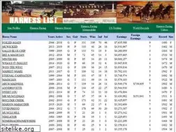 Sites similar to harnesslist.com