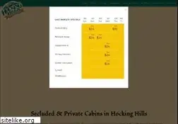 Sites similar to hockinghillscabins.com