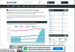 Sites similar to housepricehub.com