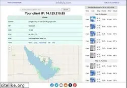 Sites similar to infobyip.com
