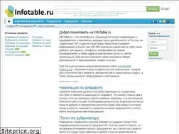 Sites similar to infotable.ru