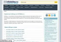 Sites similar to infotables.ru