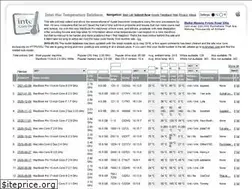 Sites similar to intelmactemp.com