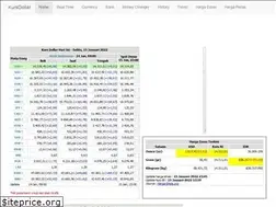 Sites similar to kursdolar.com