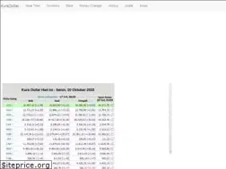 Sites similar to kursdollar.net