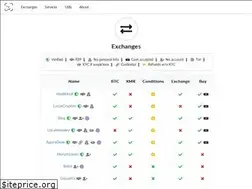 Sites similar to kycnot.me