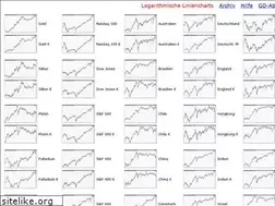 Sites similar to langfristcharts.de