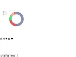 Sites similar to leocavalcante.dev