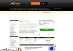 Sites similar to livecharts.co.uk