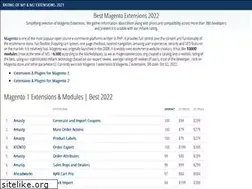 Sites similar to magentoextensions.org