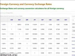 Sites similar to majorexchangerates.com
