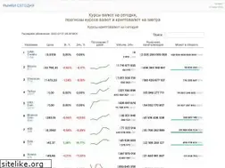 Sites similar to markets-today.ru