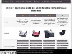Sites similar to miglioreseggiolinoauto.it