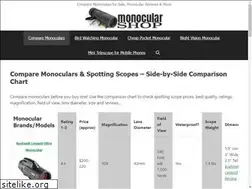 Sites similar to monocularshop.com
