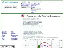 Sites similar to omaha.climatemps.com